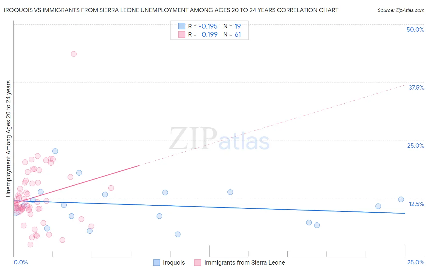 Iroquois vs Immigrants from Sierra Leone Unemployment Among Ages 20 to 24 years