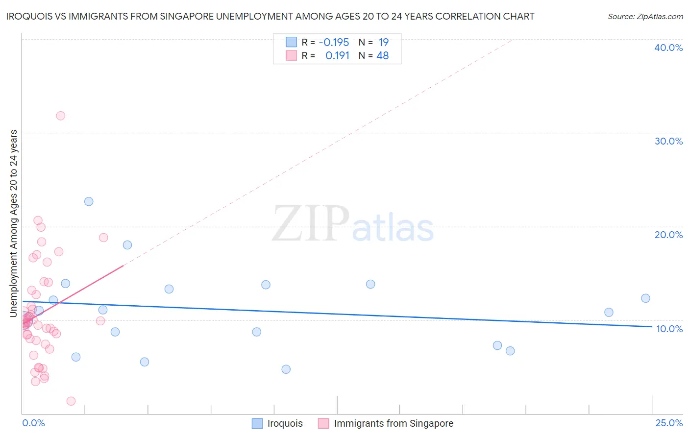 Iroquois vs Immigrants from Singapore Unemployment Among Ages 20 to 24 years