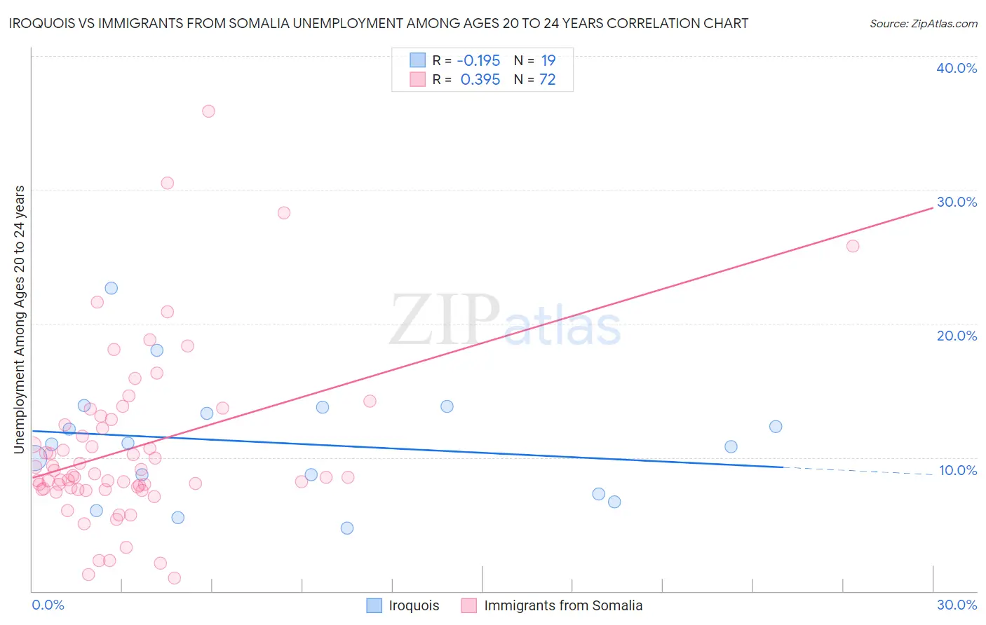 Iroquois vs Immigrants from Somalia Unemployment Among Ages 20 to 24 years