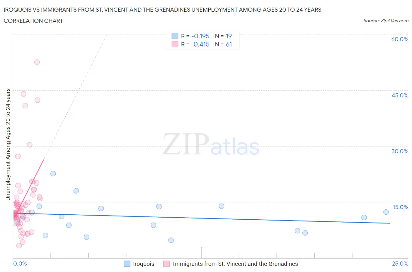 Iroquois vs Immigrants from St. Vincent and the Grenadines Unemployment Among Ages 20 to 24 years