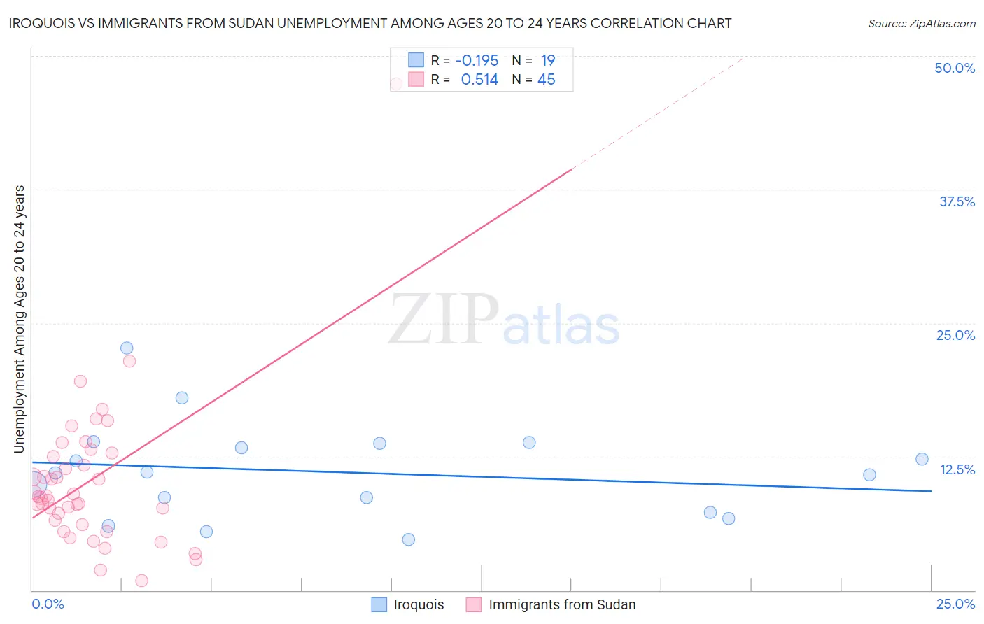 Iroquois vs Immigrants from Sudan Unemployment Among Ages 20 to 24 years