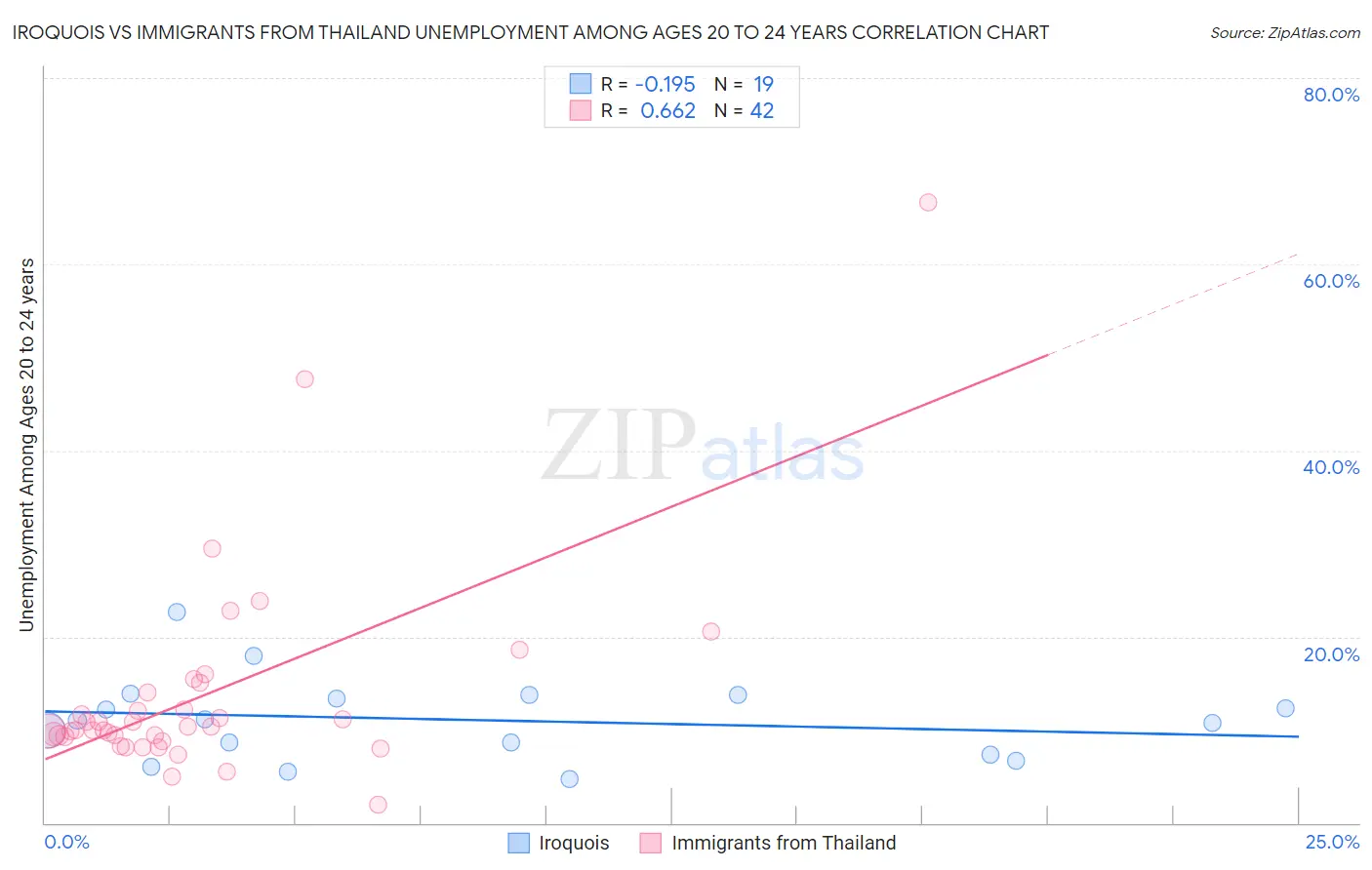 Iroquois vs Immigrants from Thailand Unemployment Among Ages 20 to 24 years