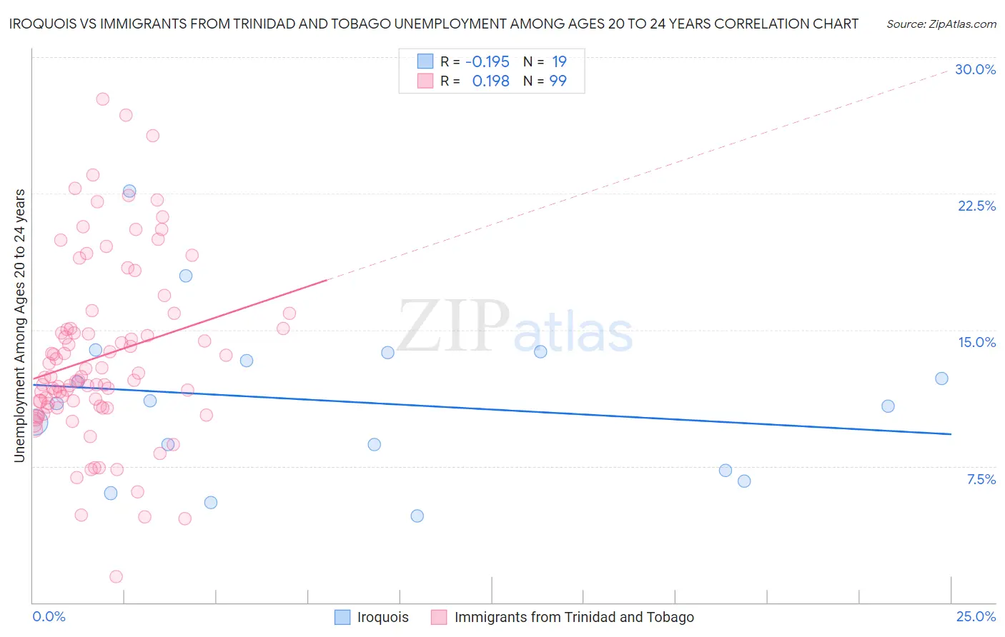 Iroquois vs Immigrants from Trinidad and Tobago Unemployment Among Ages 20 to 24 years