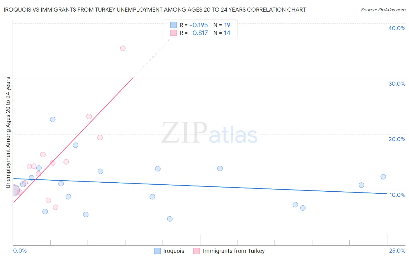 Iroquois vs Immigrants from Turkey Unemployment Among Ages 20 to 24 years