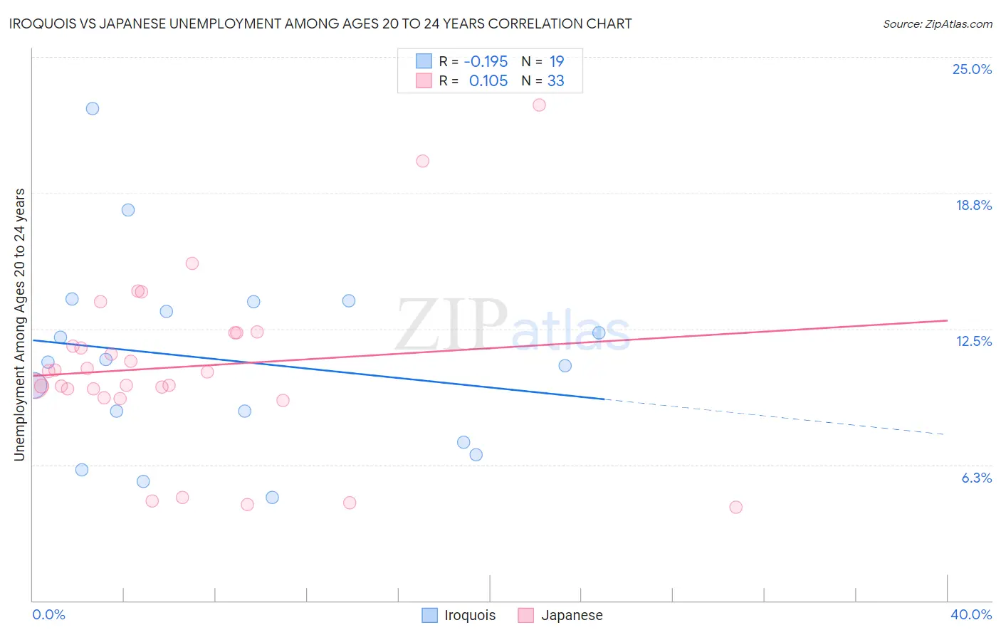 Iroquois vs Japanese Unemployment Among Ages 20 to 24 years
