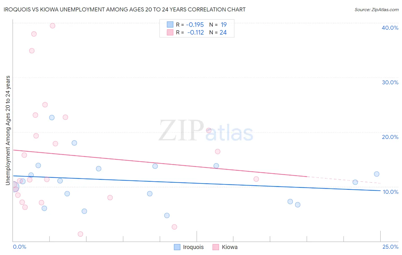 Iroquois vs Kiowa Unemployment Among Ages 20 to 24 years