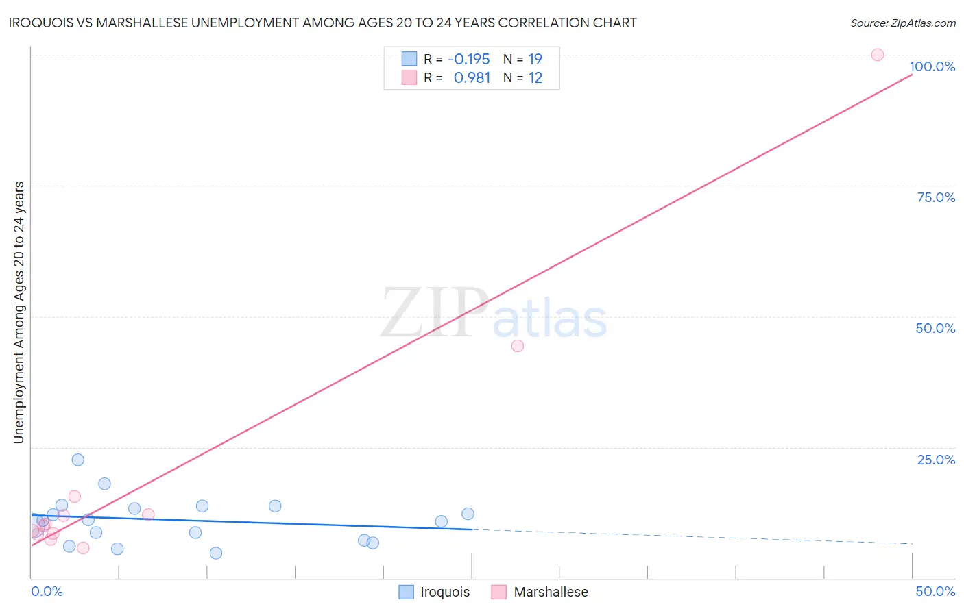 Iroquois vs Marshallese Unemployment Among Ages 20 to 24 years