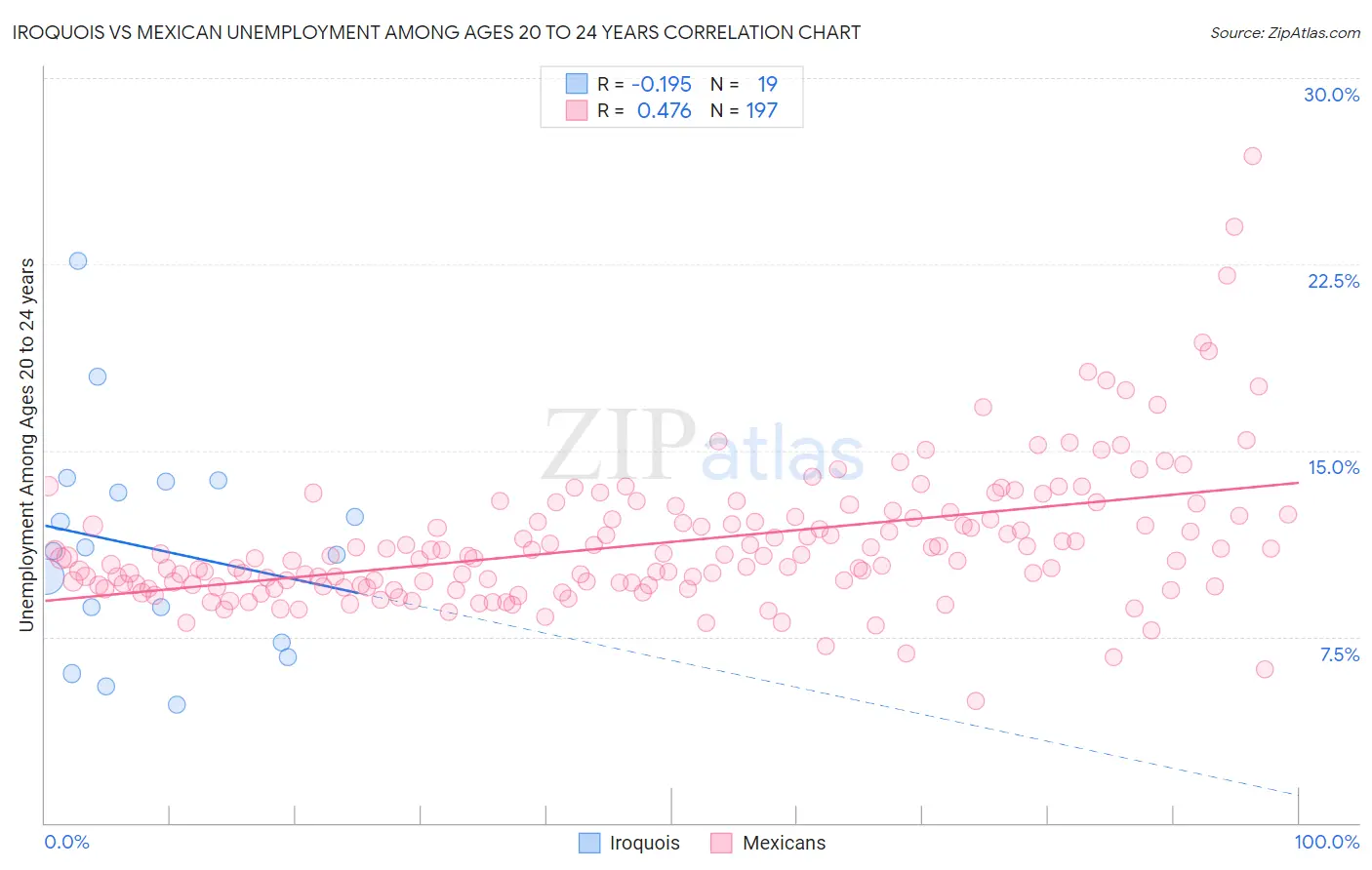 Iroquois vs Mexican Unemployment Among Ages 20 to 24 years