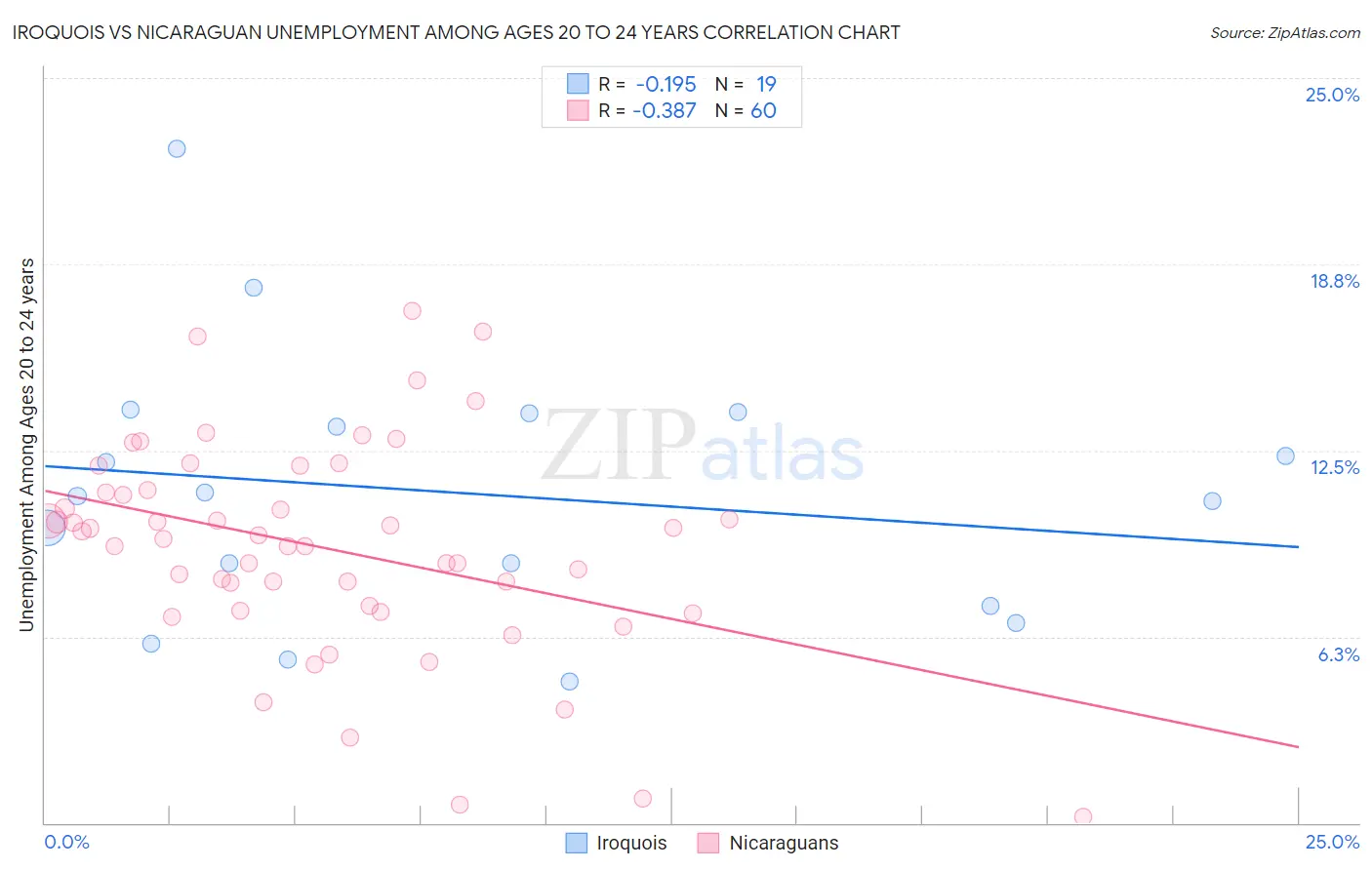 Iroquois vs Nicaraguan Unemployment Among Ages 20 to 24 years