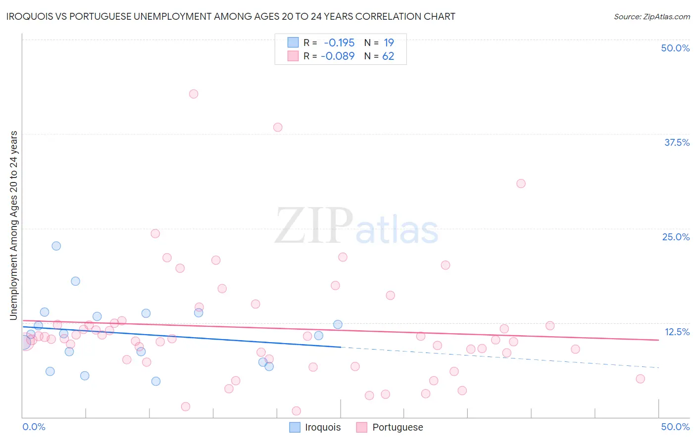 Iroquois vs Portuguese Unemployment Among Ages 20 to 24 years
