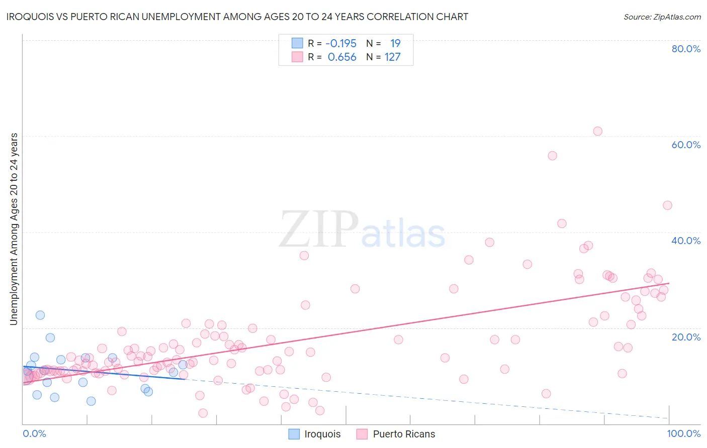 Iroquois vs Puerto Rican Unemployment Among Ages 20 to 24 years