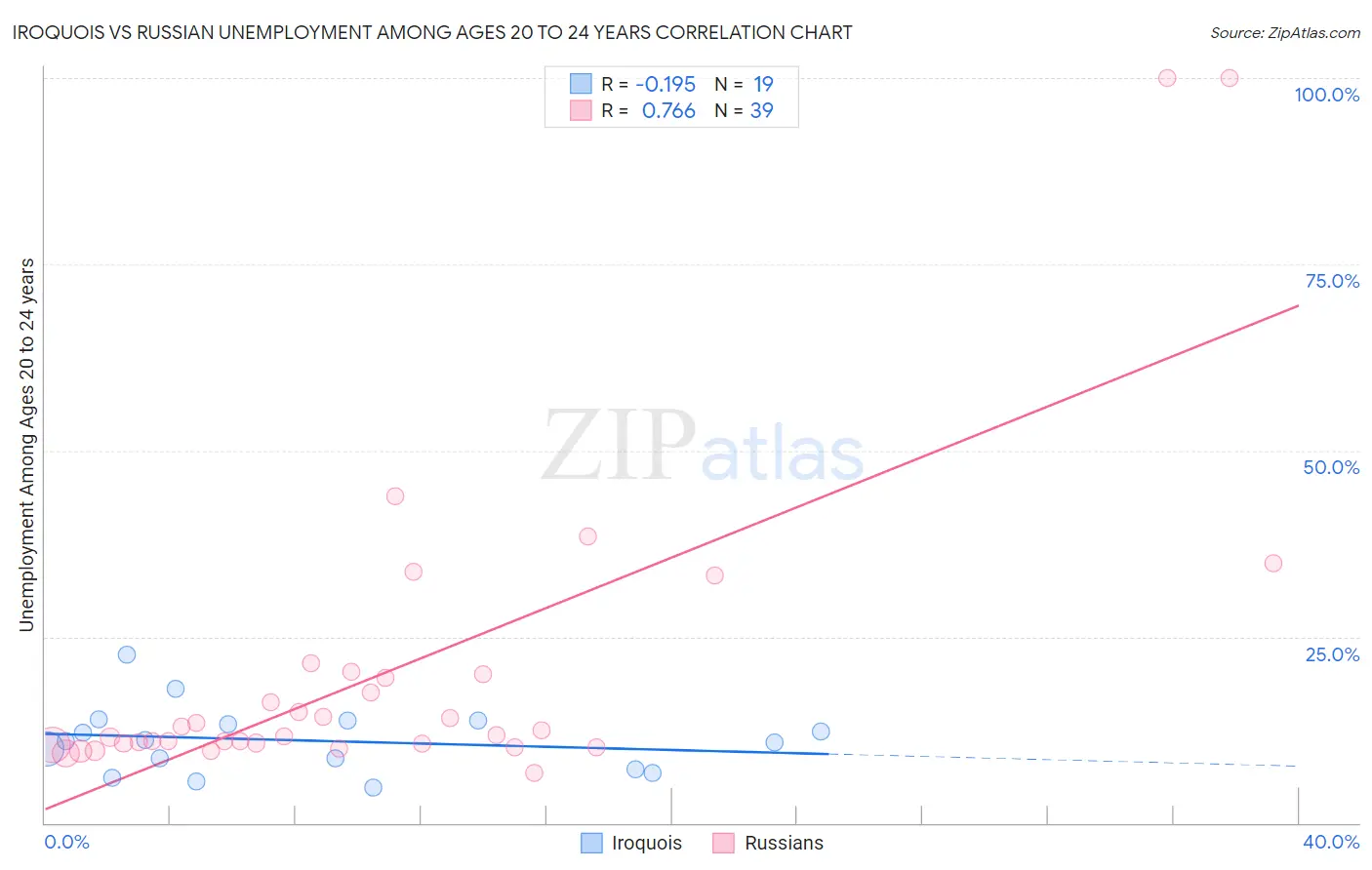 Iroquois vs Russian Unemployment Among Ages 20 to 24 years