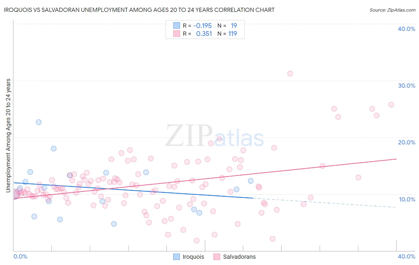 Iroquois vs Salvadoran Unemployment Among Ages 20 to 24 years
