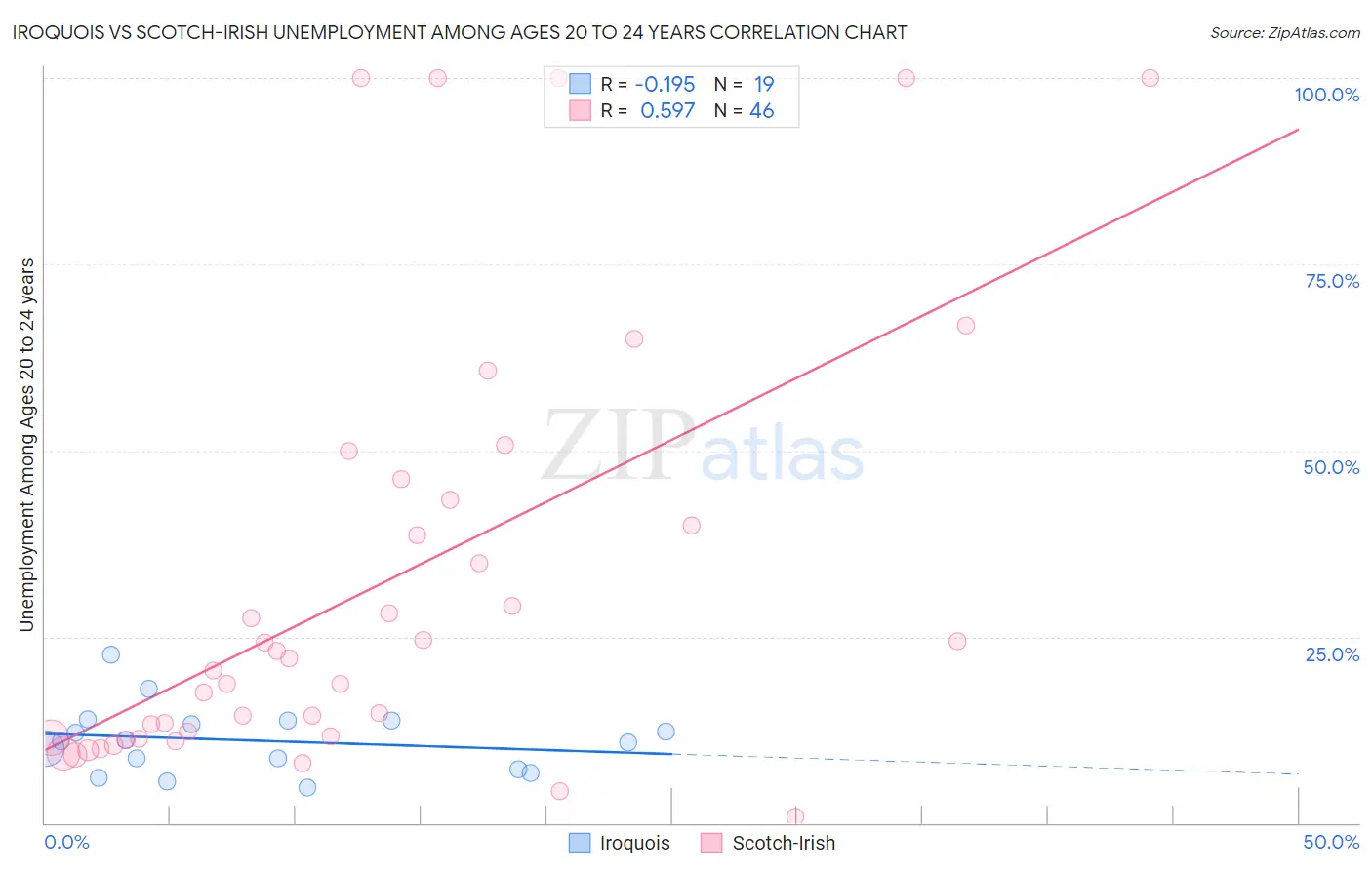 Iroquois vs Scotch-Irish Unemployment Among Ages 20 to 24 years