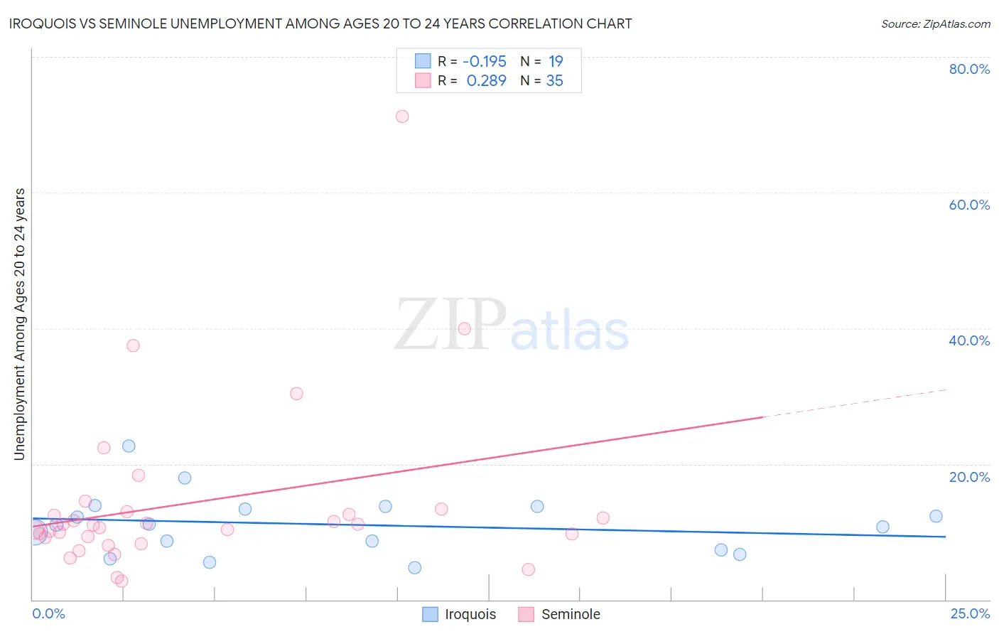 Iroquois vs Seminole Unemployment Among Ages 20 to 24 years