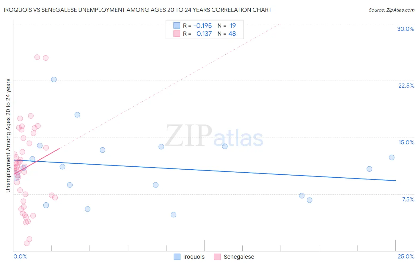 Iroquois vs Senegalese Unemployment Among Ages 20 to 24 years