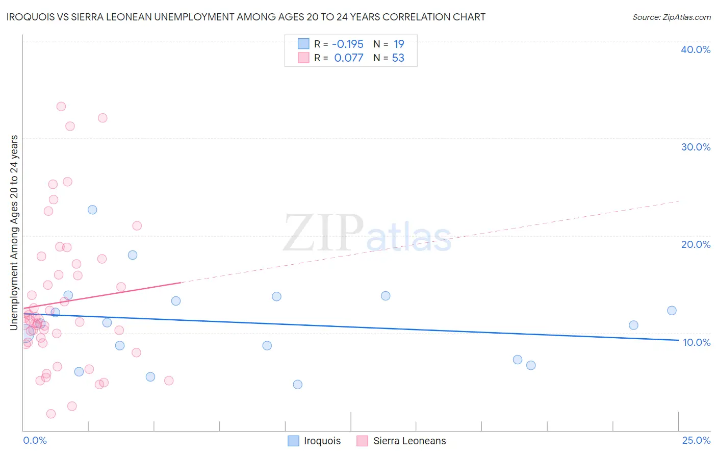 Iroquois vs Sierra Leonean Unemployment Among Ages 20 to 24 years