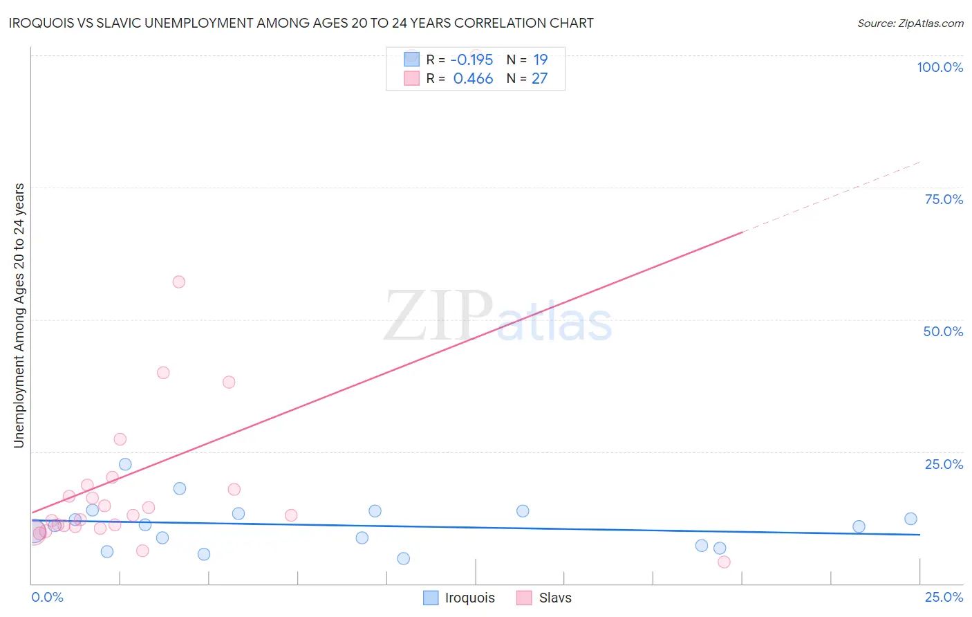 Iroquois vs Slavic Unemployment Among Ages 20 to 24 years