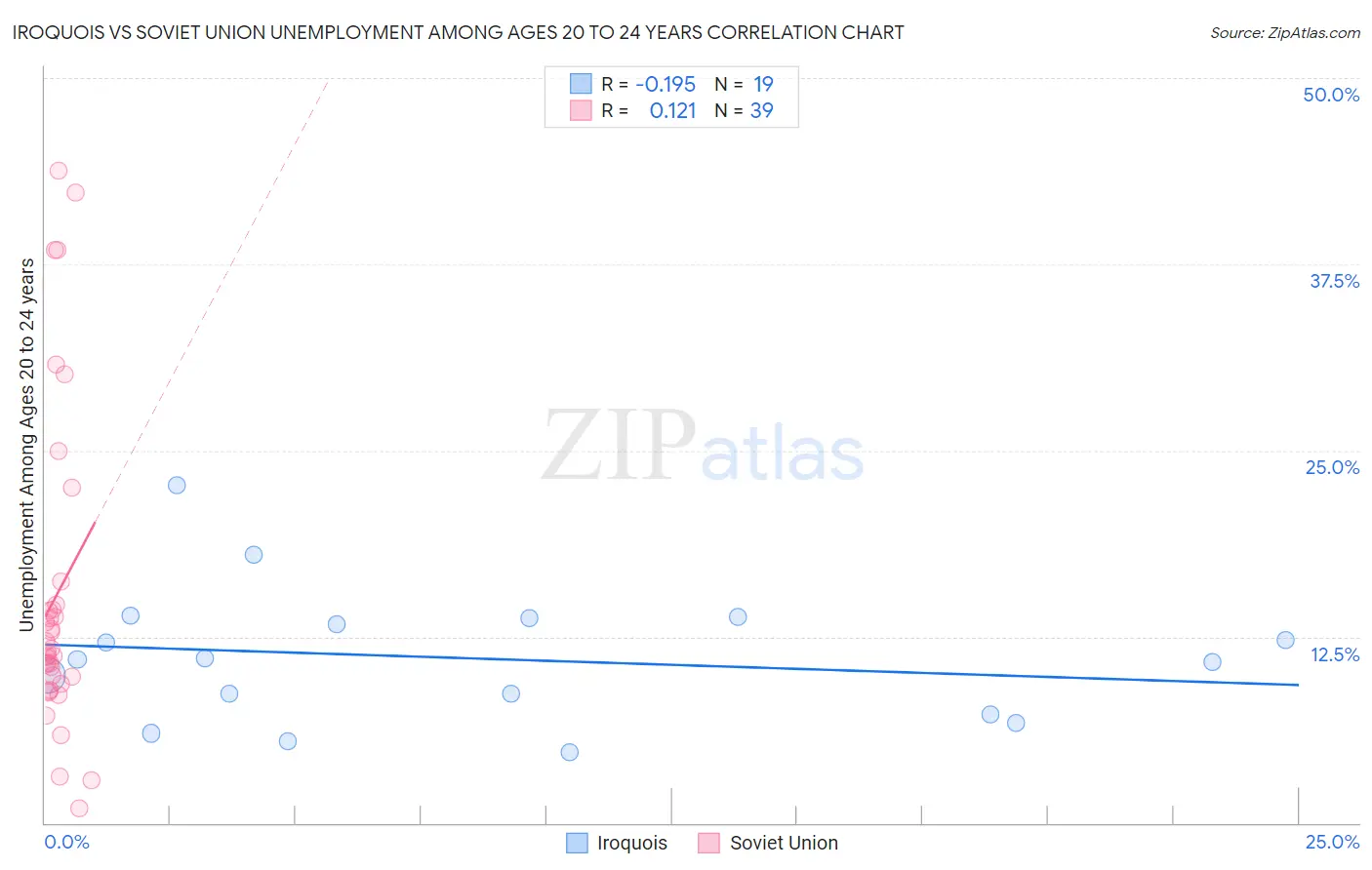 Iroquois vs Soviet Union Unemployment Among Ages 20 to 24 years
