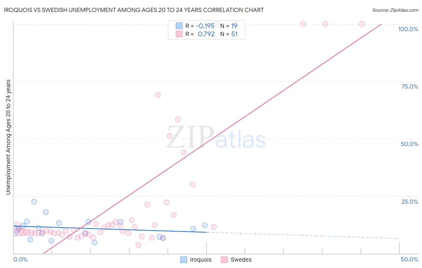 Iroquois vs Swedish Unemployment Among Ages 20 to 24 years