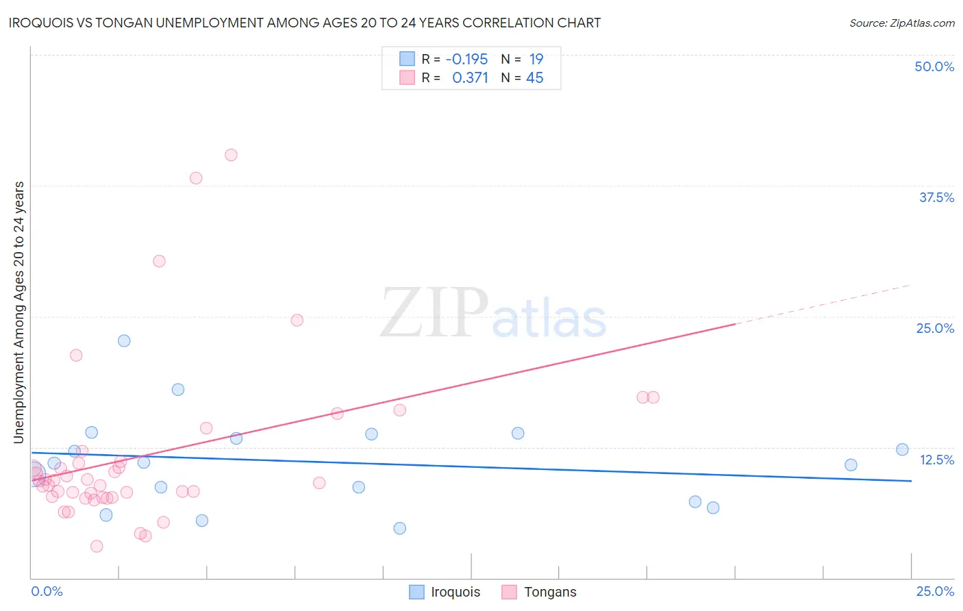 Iroquois vs Tongan Unemployment Among Ages 20 to 24 years