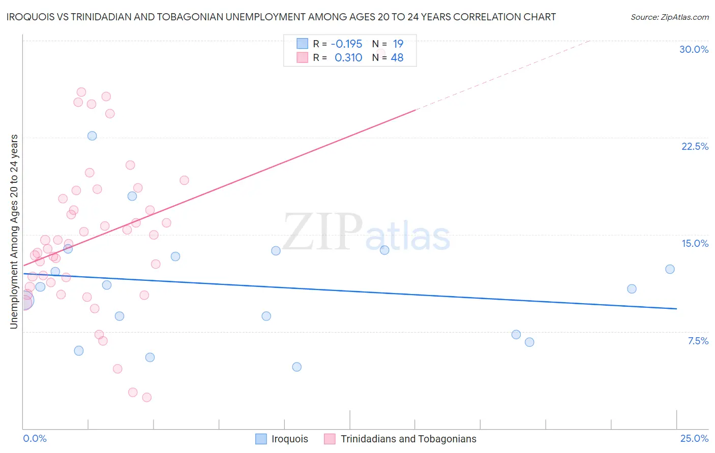 Iroquois vs Trinidadian and Tobagonian Unemployment Among Ages 20 to 24 years