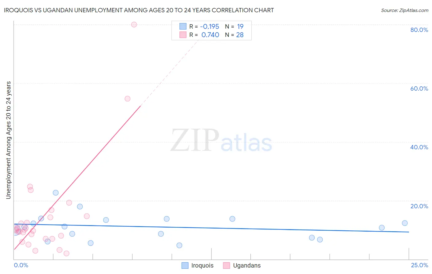 Iroquois vs Ugandan Unemployment Among Ages 20 to 24 years