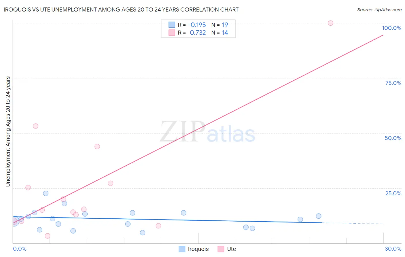 Iroquois vs Ute Unemployment Among Ages 20 to 24 years