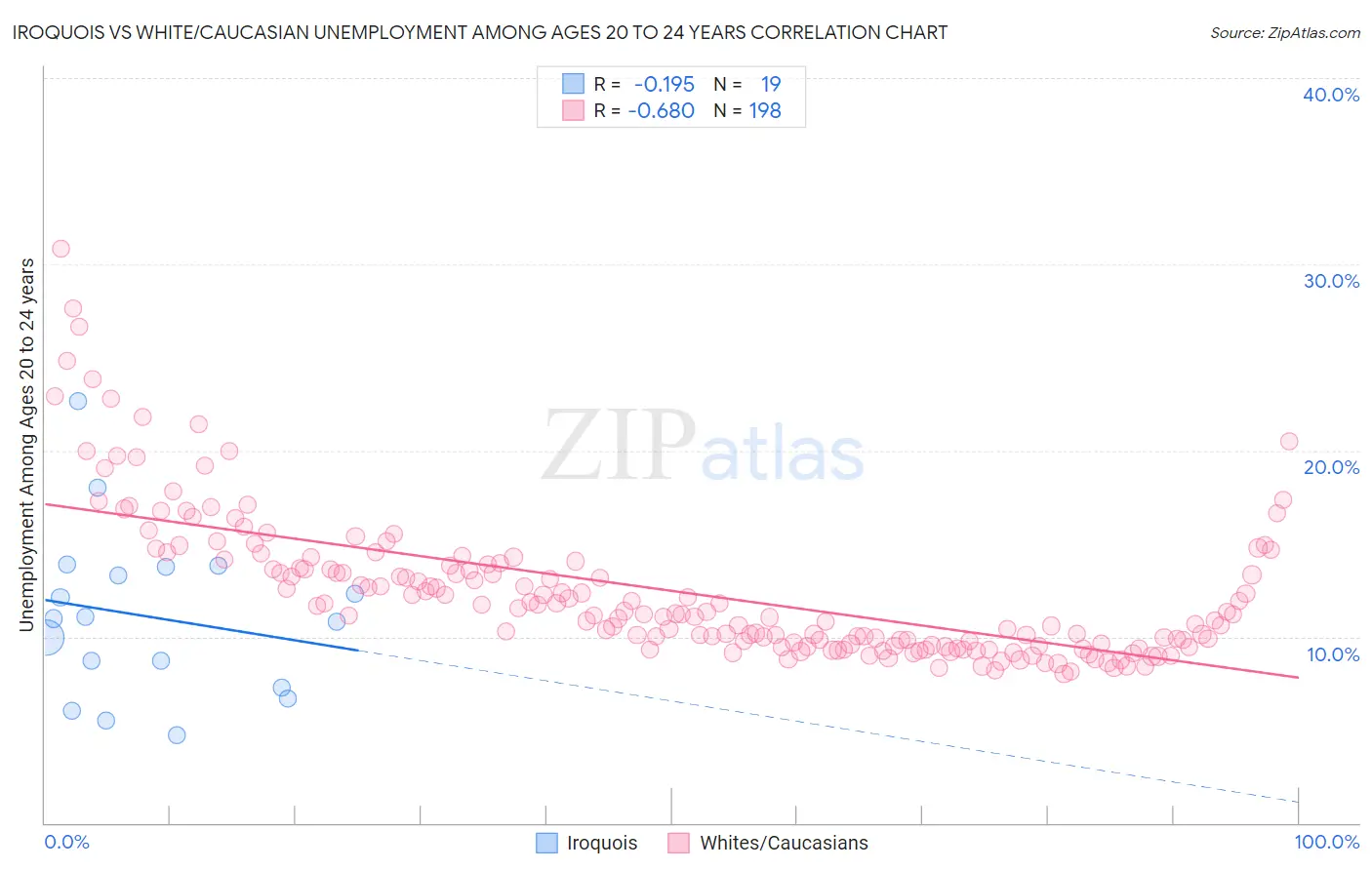 Iroquois vs White/Caucasian Unemployment Among Ages 20 to 24 years