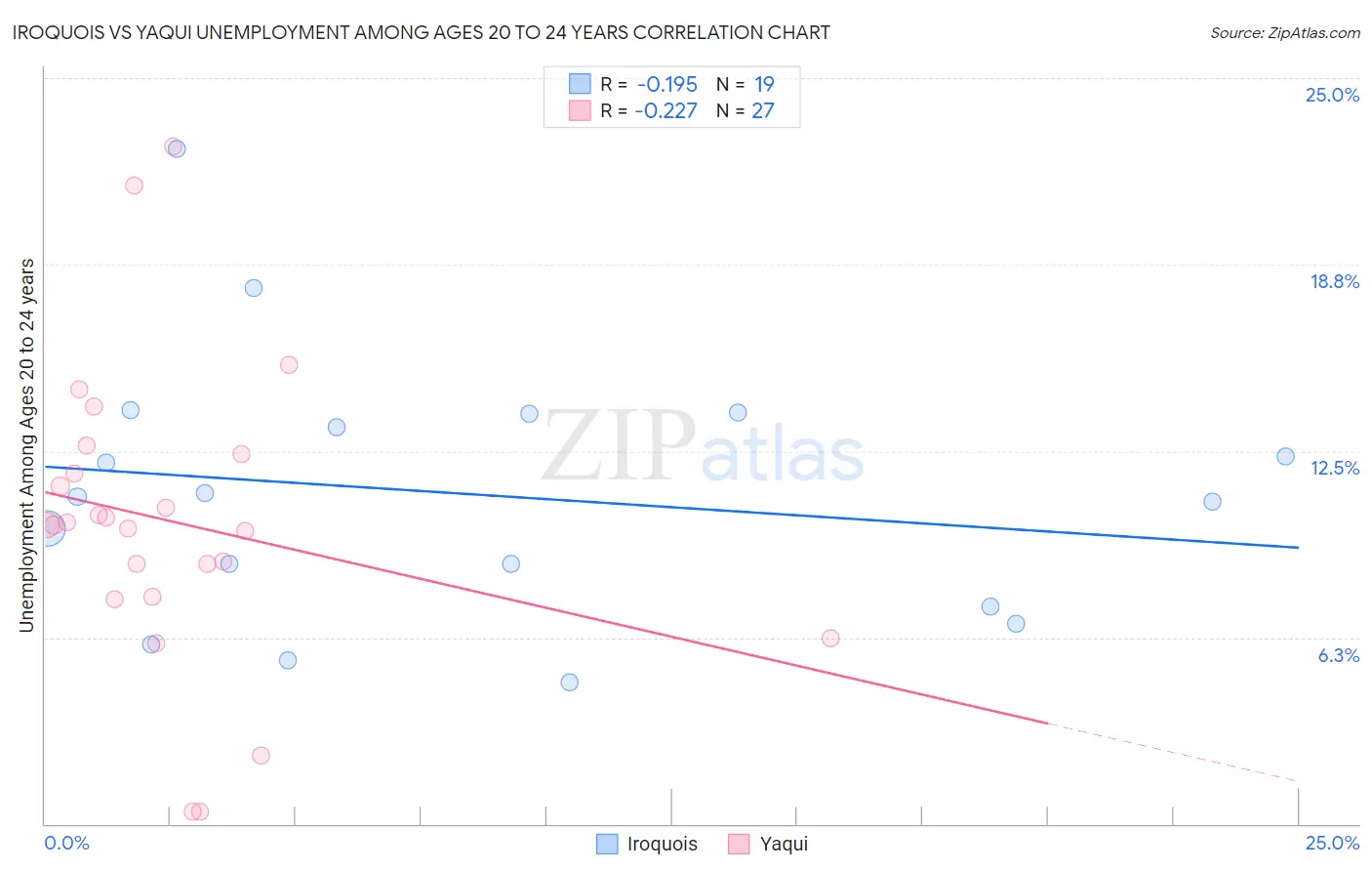 Iroquois vs Yaqui Unemployment Among Ages 20 to 24 years