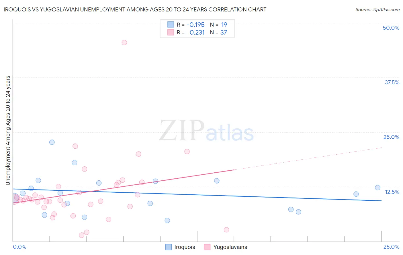 Iroquois vs Yugoslavian Unemployment Among Ages 20 to 24 years