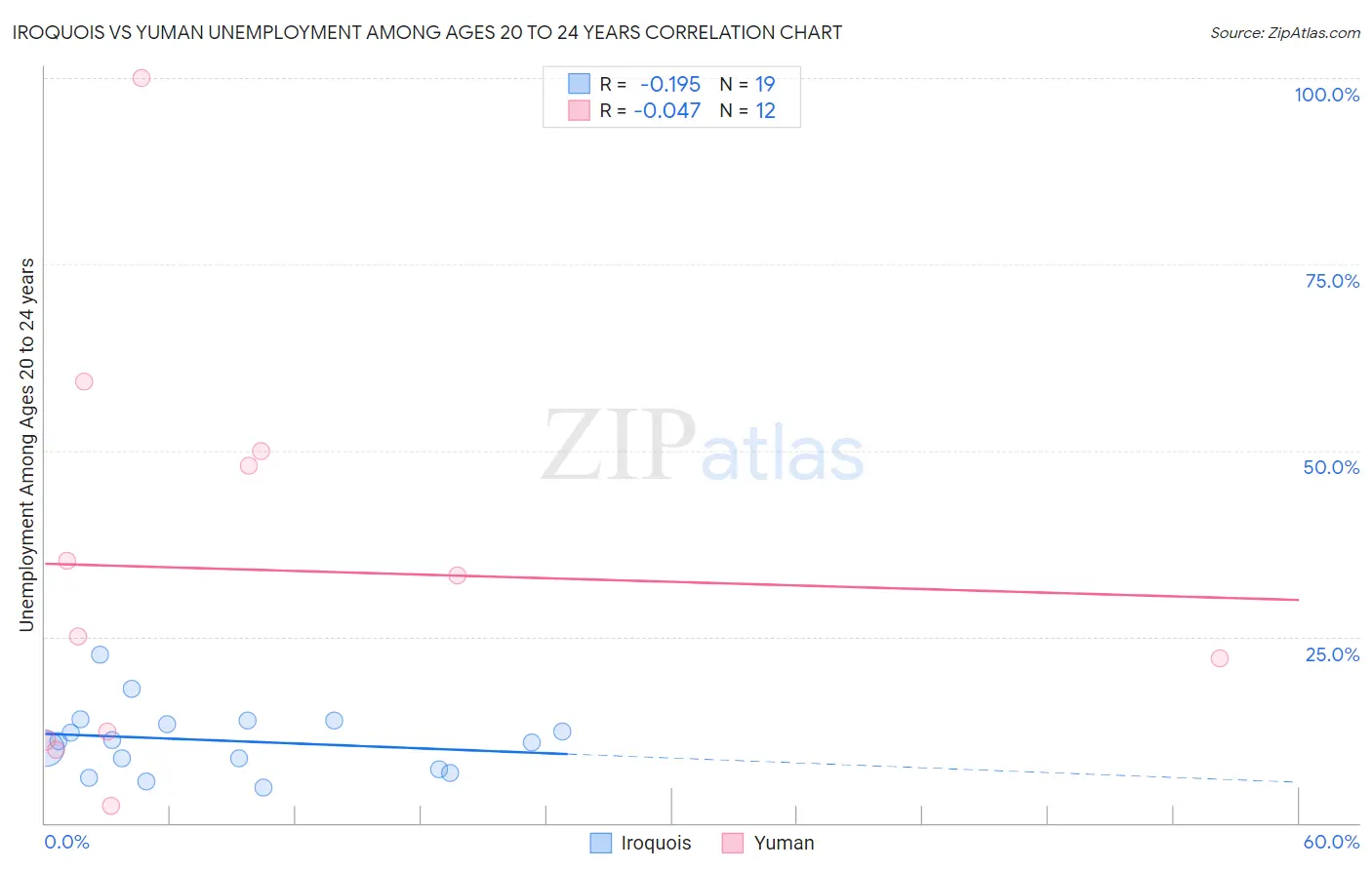 Iroquois vs Yuman Unemployment Among Ages 20 to 24 years
