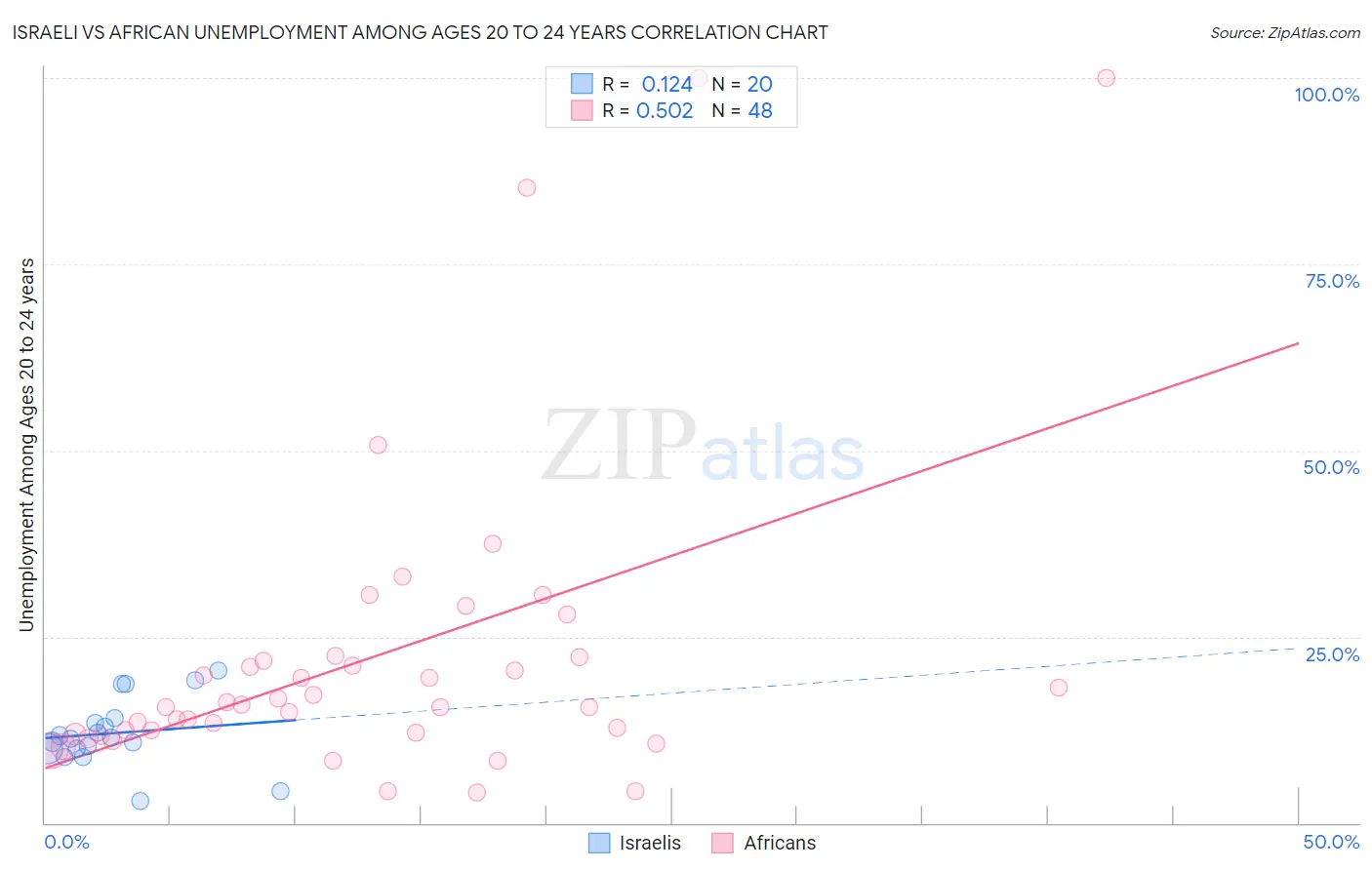 Israeli vs African Unemployment Among Ages 20 to 24 years