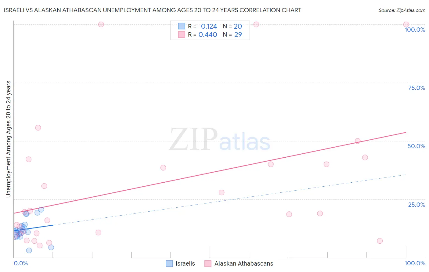 Israeli vs Alaskan Athabascan Unemployment Among Ages 20 to 24 years
