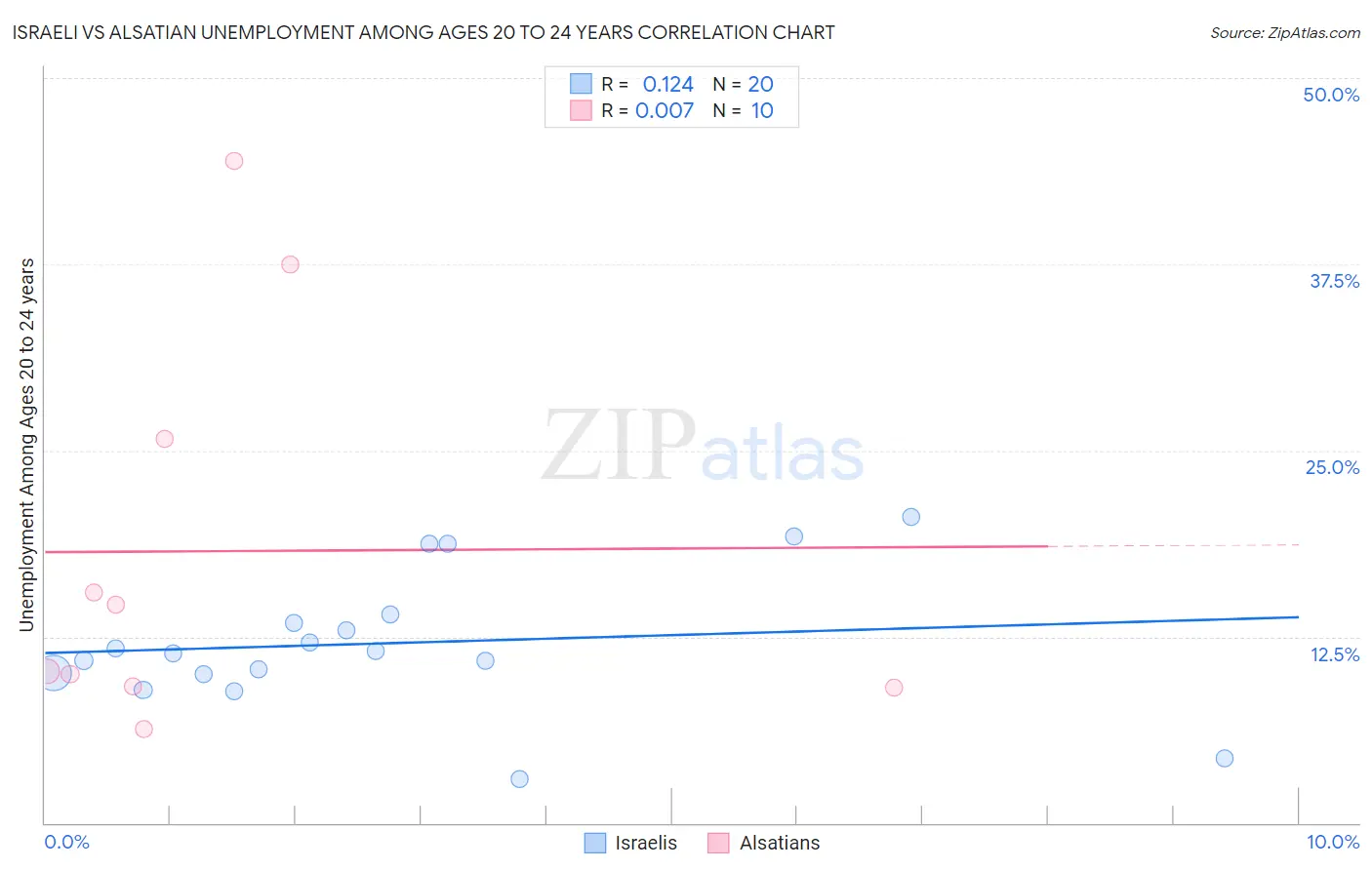 Israeli vs Alsatian Unemployment Among Ages 20 to 24 years