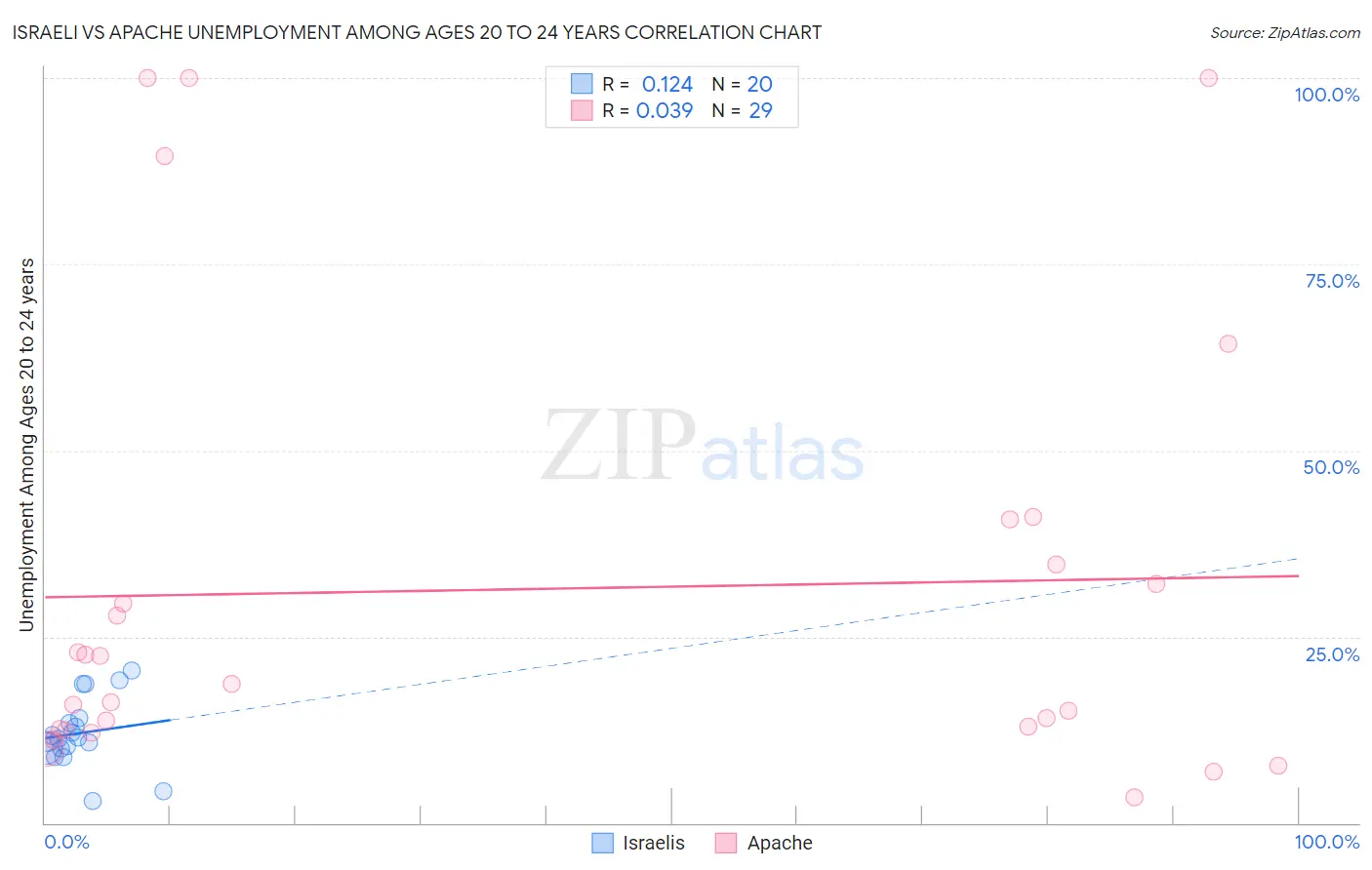 Israeli vs Apache Unemployment Among Ages 20 to 24 years