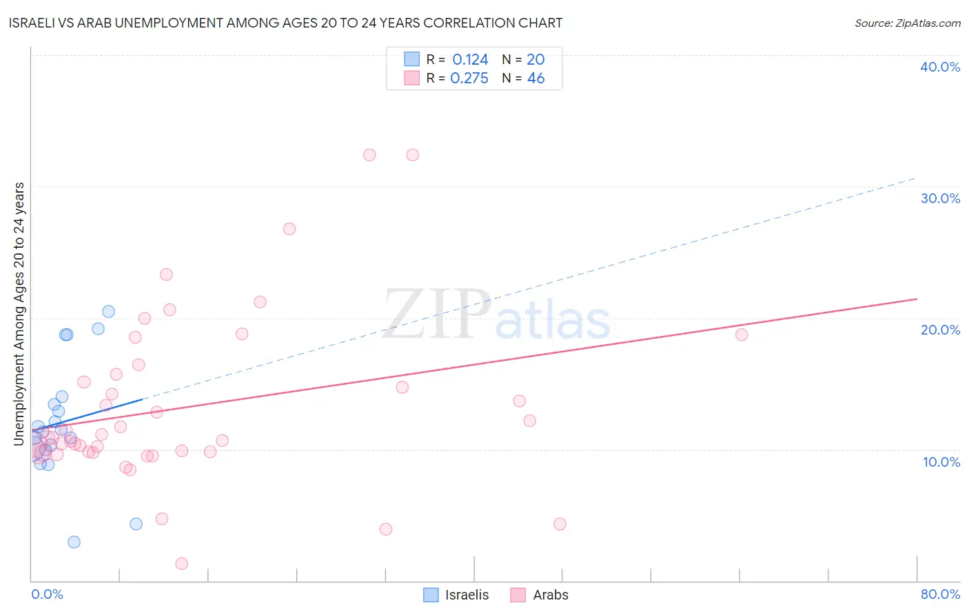 Israeli vs Arab Unemployment Among Ages 20 to 24 years