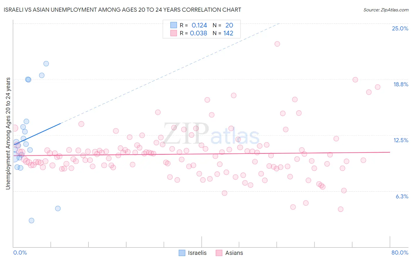 Israeli vs Asian Unemployment Among Ages 20 to 24 years