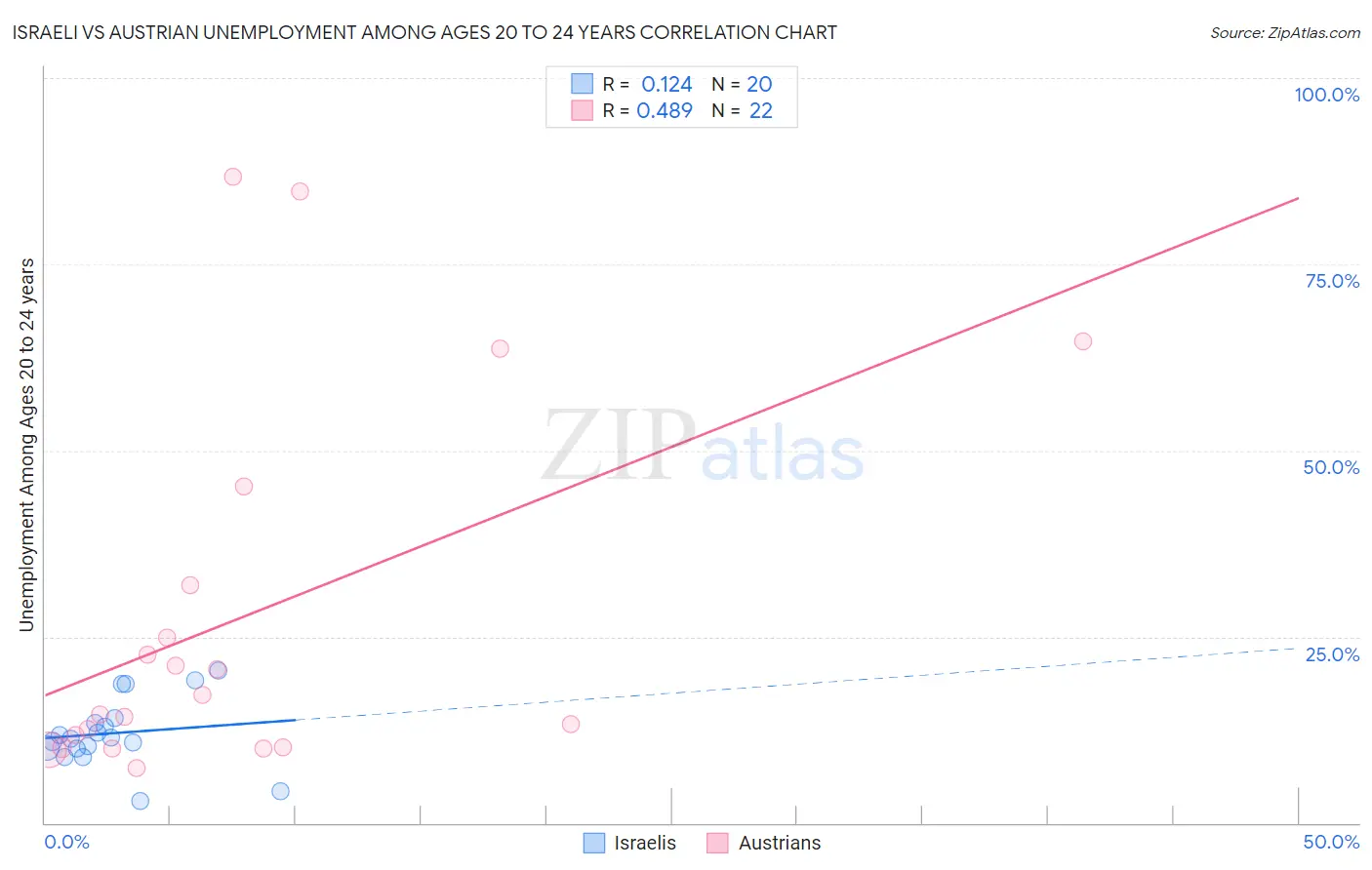 Israeli vs Austrian Unemployment Among Ages 20 to 24 years