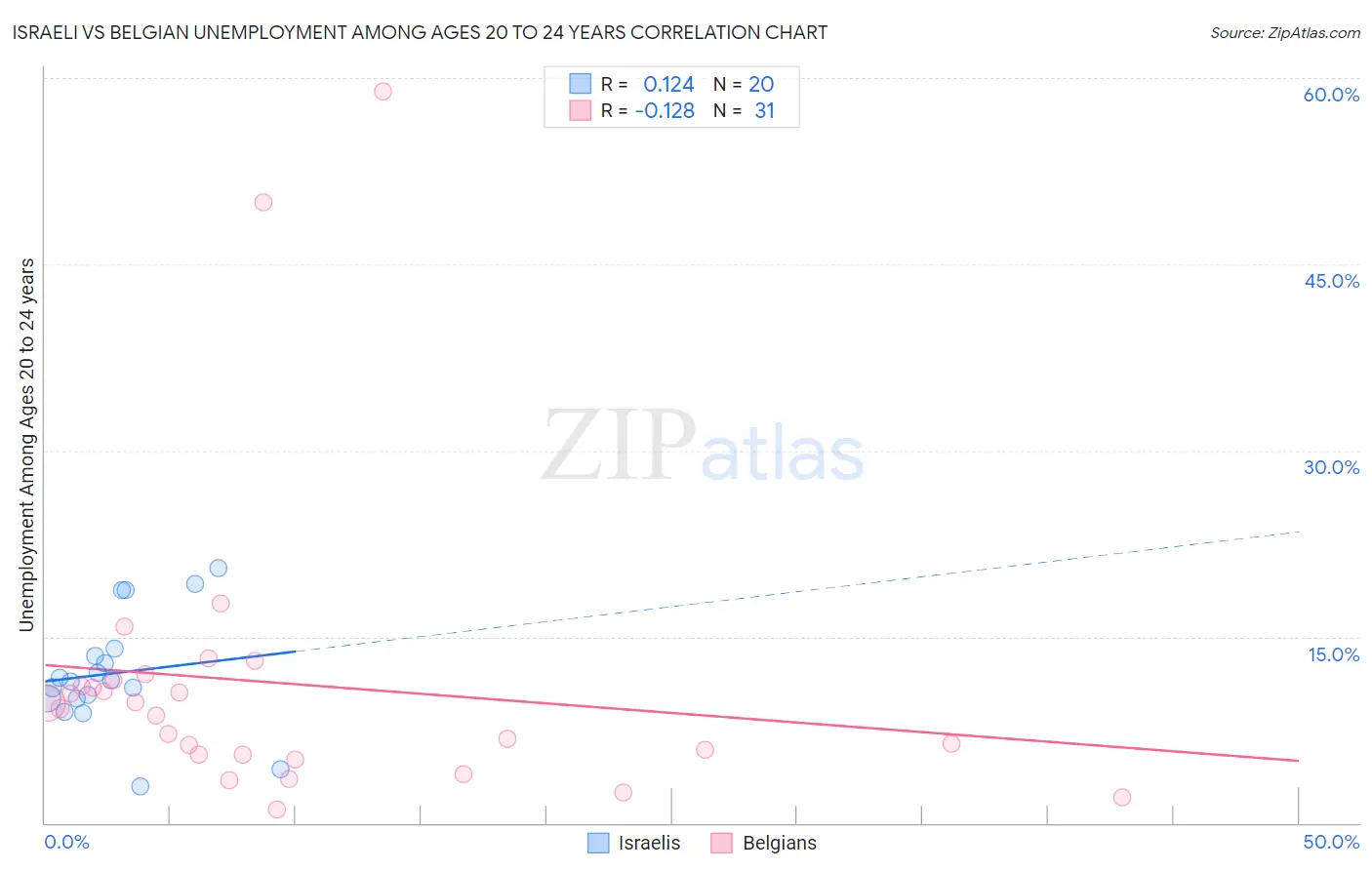 Israeli vs Belgian Unemployment Among Ages 20 to 24 years