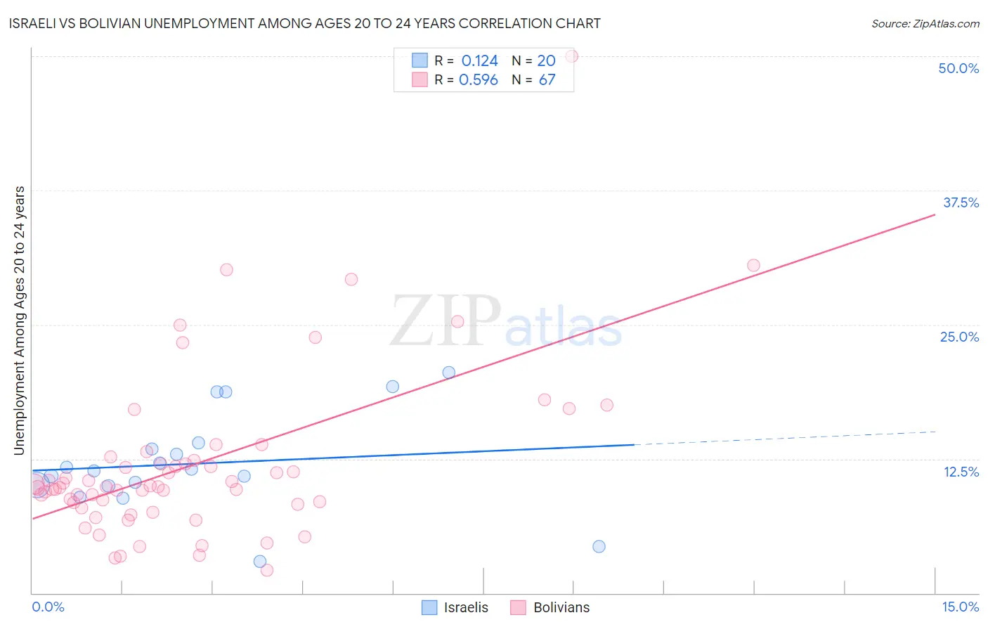 Israeli vs Bolivian Unemployment Among Ages 20 to 24 years