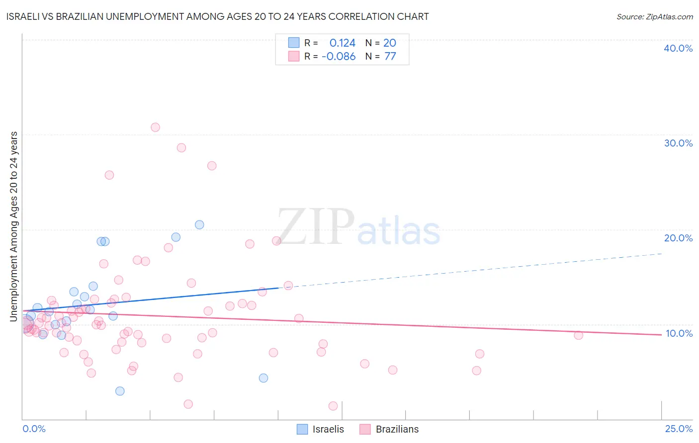 Israeli vs Brazilian Unemployment Among Ages 20 to 24 years
