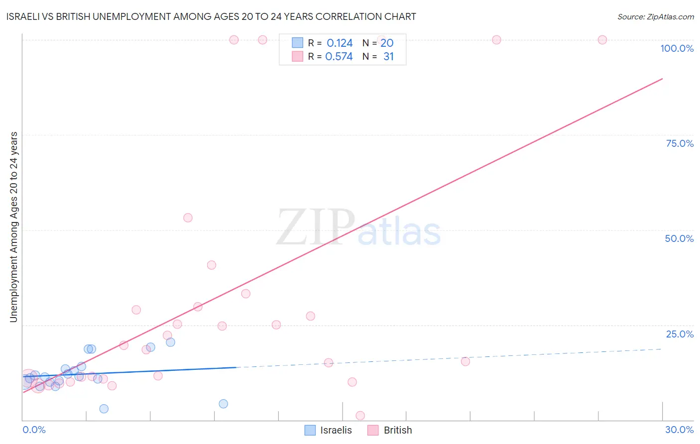 Israeli vs British Unemployment Among Ages 20 to 24 years