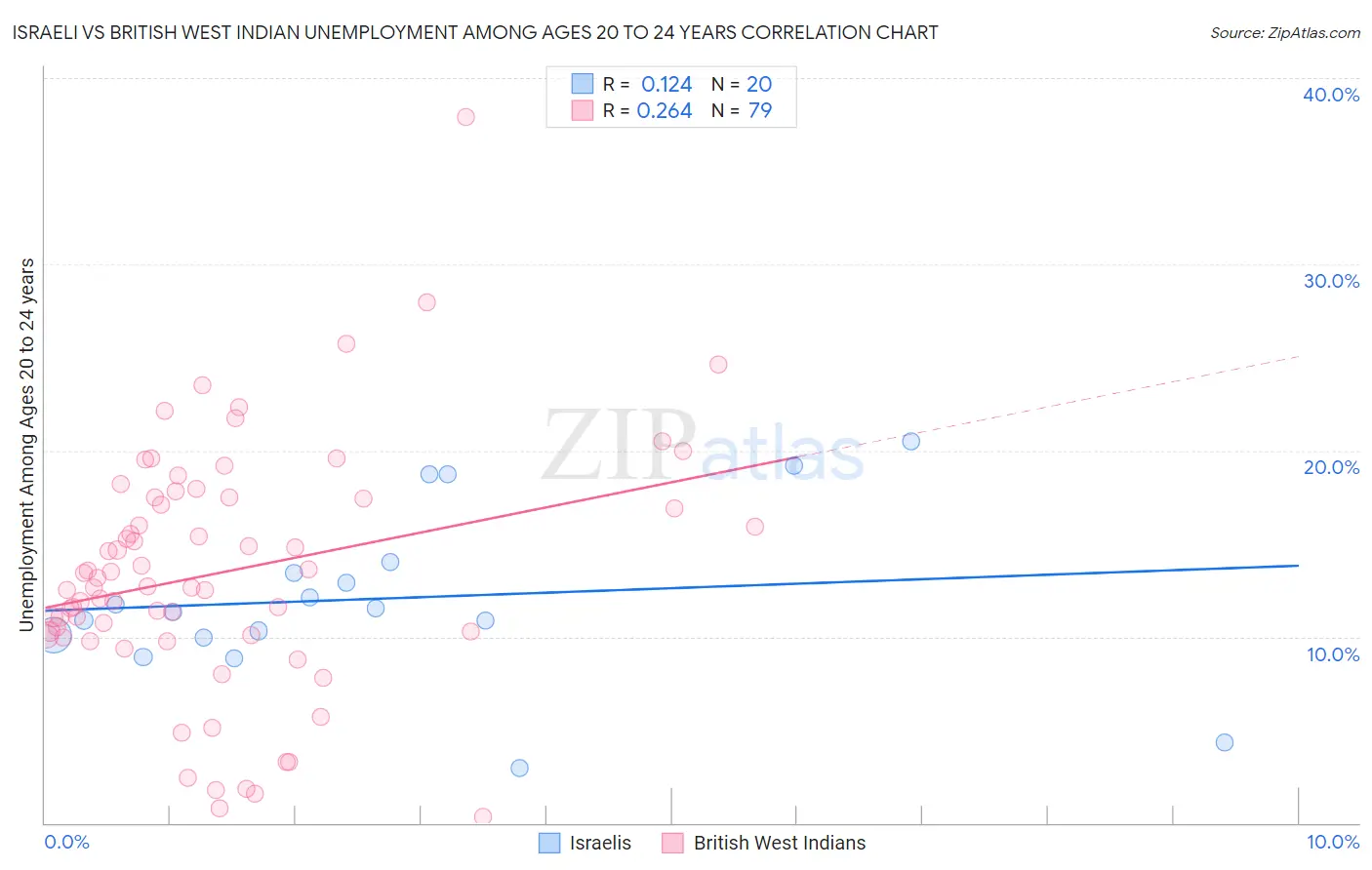 Israeli vs British West Indian Unemployment Among Ages 20 to 24 years