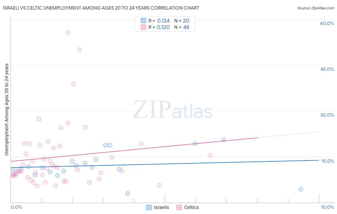 Israeli vs Celtic Unemployment Among Ages 20 to 24 years