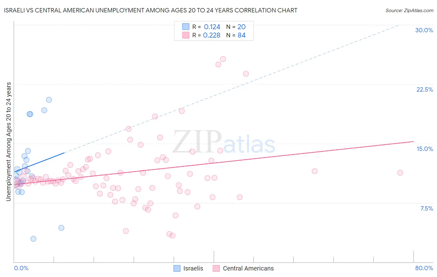 Israeli vs Central American Unemployment Among Ages 20 to 24 years