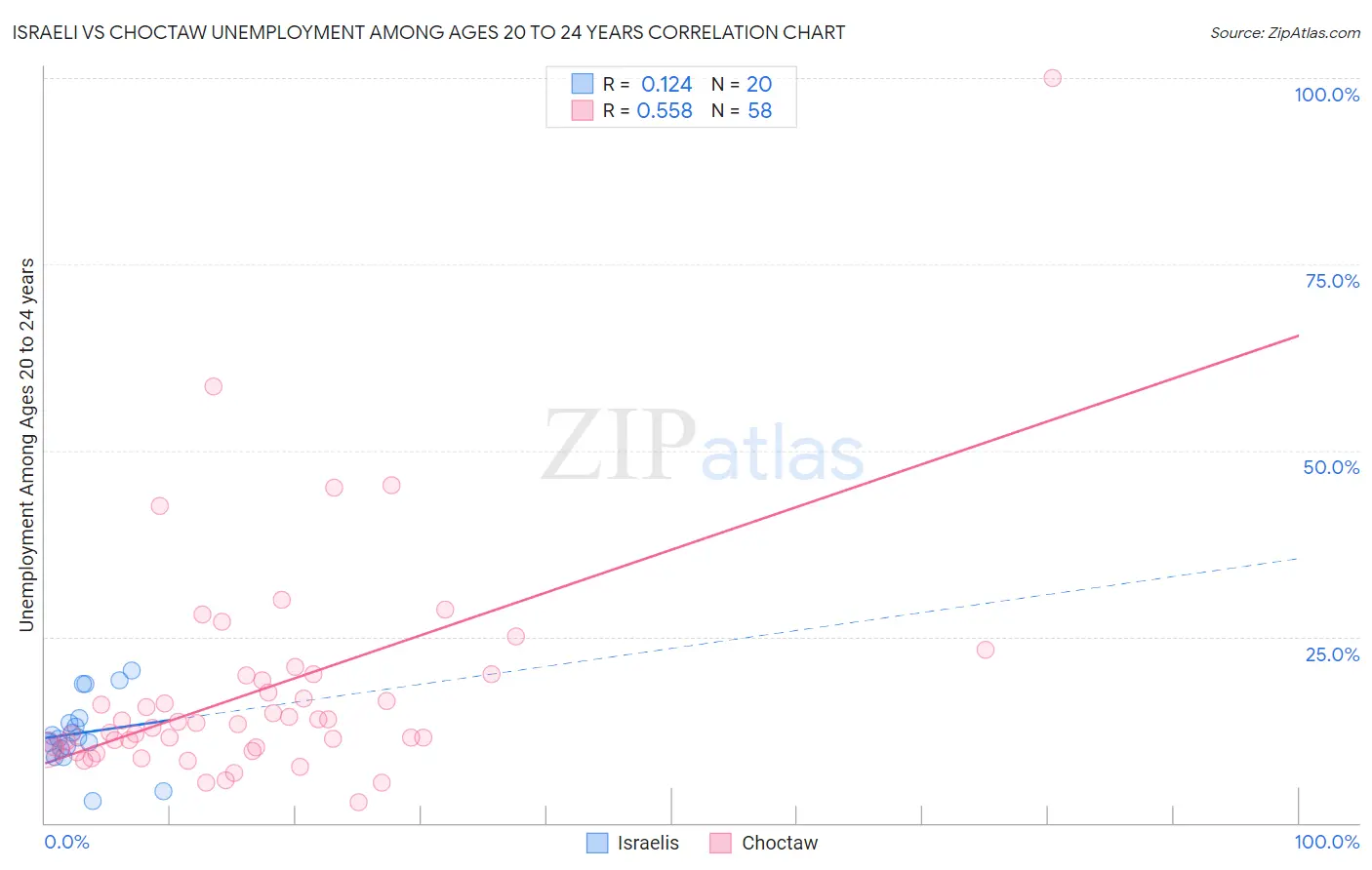 Israeli vs Choctaw Unemployment Among Ages 20 to 24 years