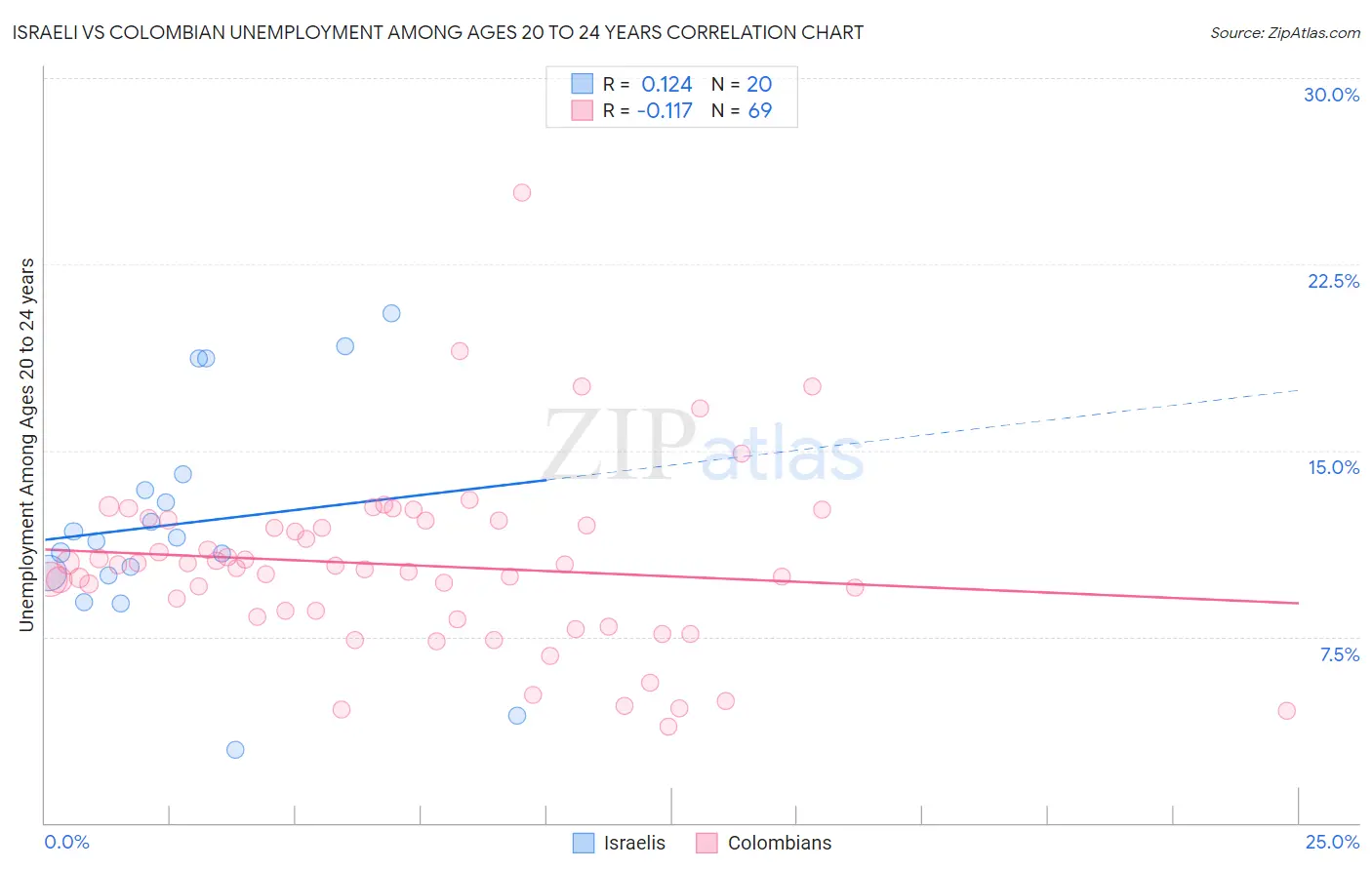 Israeli vs Colombian Unemployment Among Ages 20 to 24 years