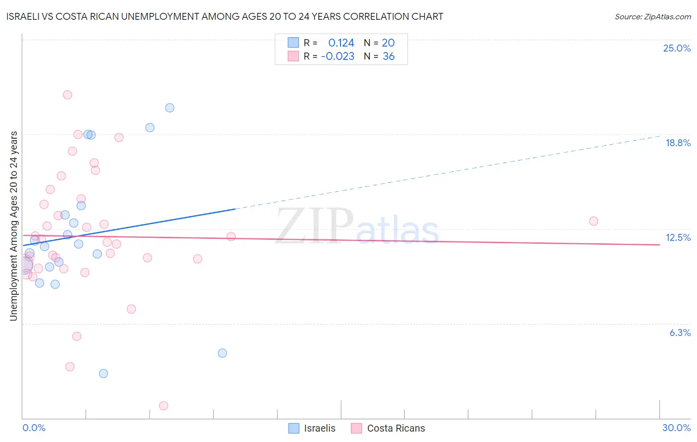 Israeli vs Costa Rican Unemployment Among Ages 20 to 24 years