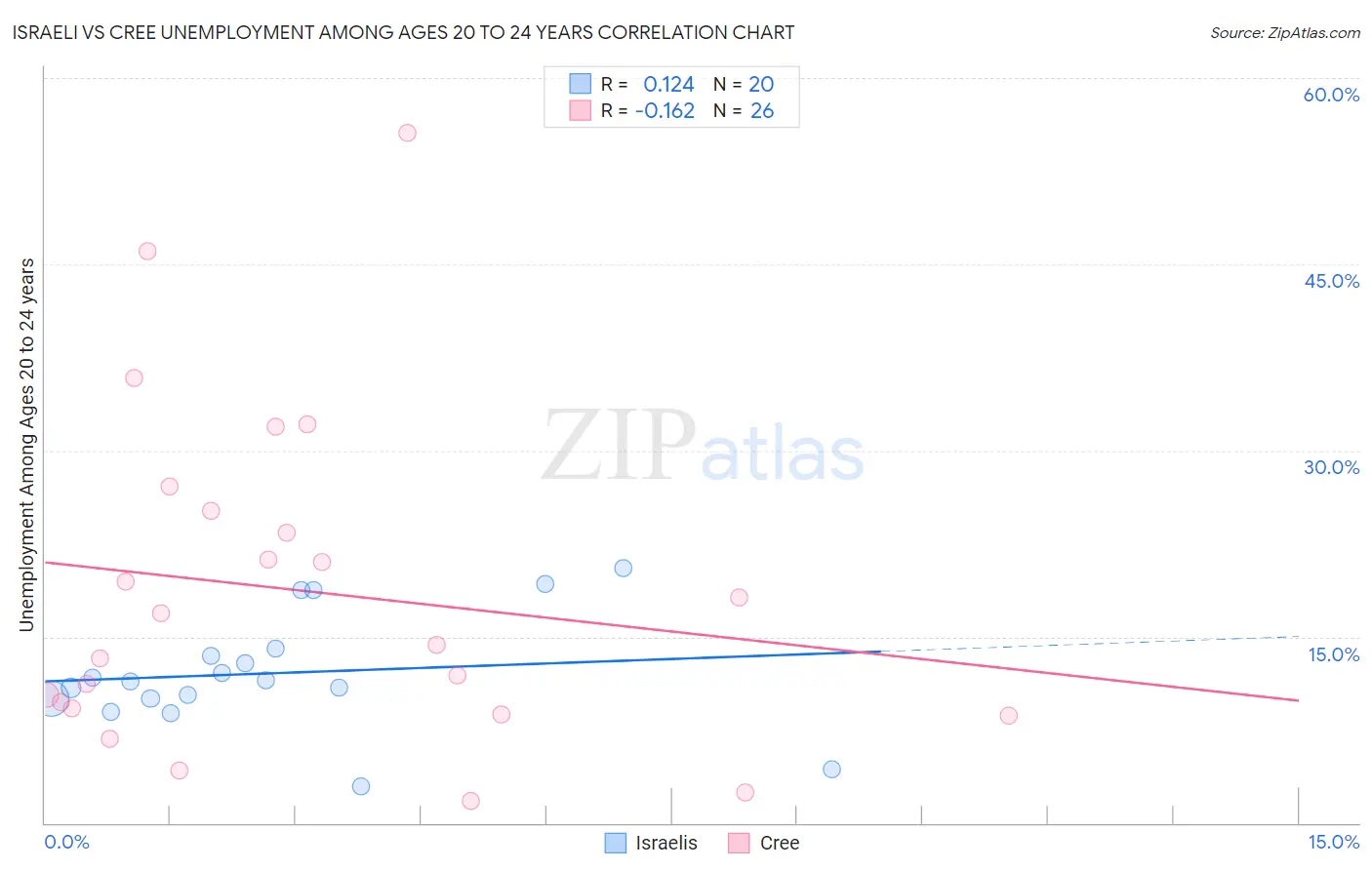Israeli vs Cree Unemployment Among Ages 20 to 24 years